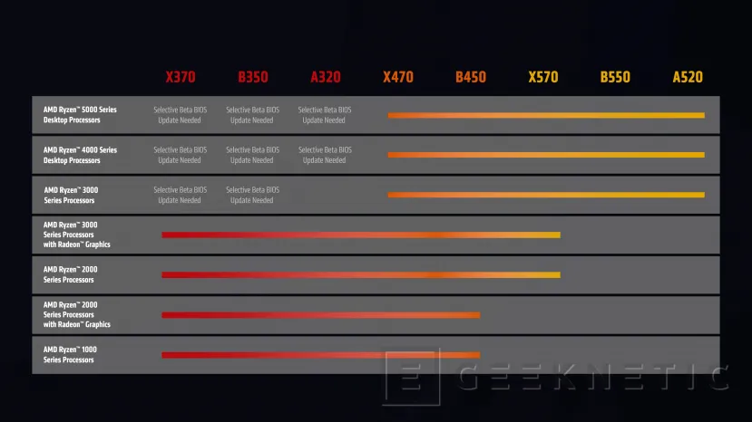 Geeknetic AMD confirma que podrás usar procesadores Ryzen 4000 o 5000 en placas con chipset 300 gracias a una BIOS actualizada 1