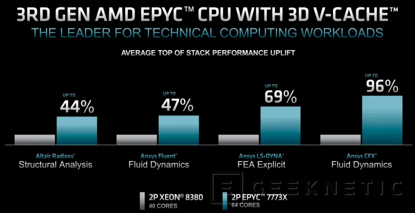 Geeknetic AMD EPYC Milan-X al detalle: El 3D V-Cache llega a los servidores 9