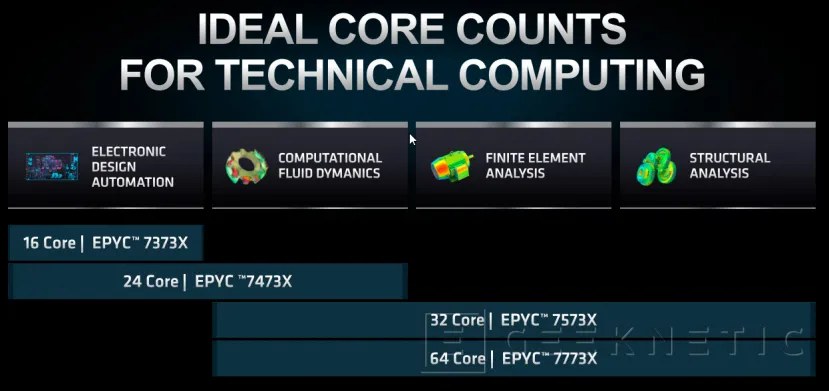 Geeknetic AMD EPYC Milan-X al detalle: El 3D V-Cache llega a los servidores 8