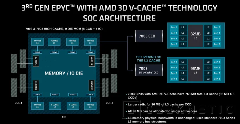 Geeknetic AMD EPYC Milan-X al detalle: El 3D V-Cache llega a los servidores 4