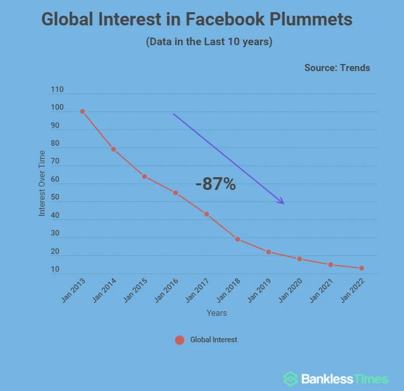 Geeknetic El Interés en Facebook se ha Desplomado un 87% en los Últimos 10 Años 1