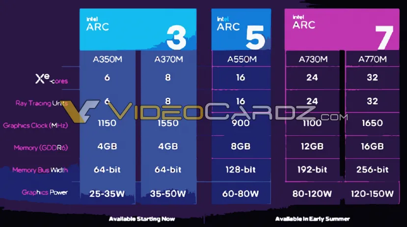 Geeknetic Filtradas las especificaciones de las nuevas Intel Arc con un TDP de hasta 150W para la A770M 1