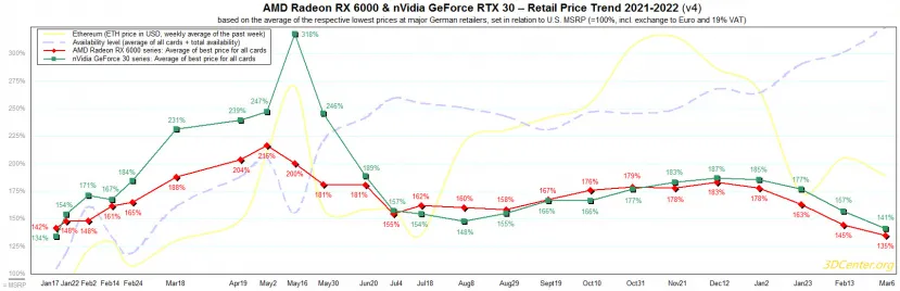 Geeknetic Los precios de las tarjetas gráficas alcanzan mínimos récord en un año 1