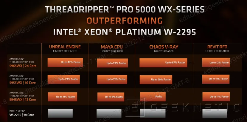 Geeknetic AMD RYZEN THREADRIPPER PRO 5000 WX: Hasta 64 Núcleos Zen 3 con el Doble de Rendimiento por Vatio 9