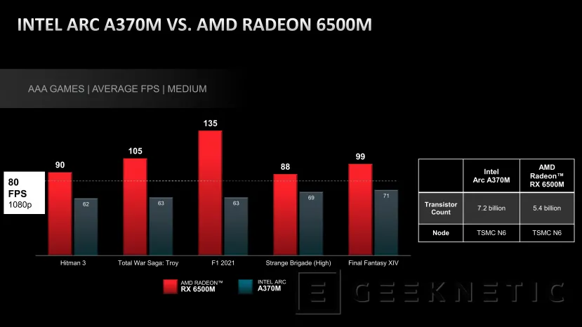Geeknetic AMD muestra un gráfico donde la Radeon 6500M supera a la Intel Arc A370M en juegos a 1080p 1