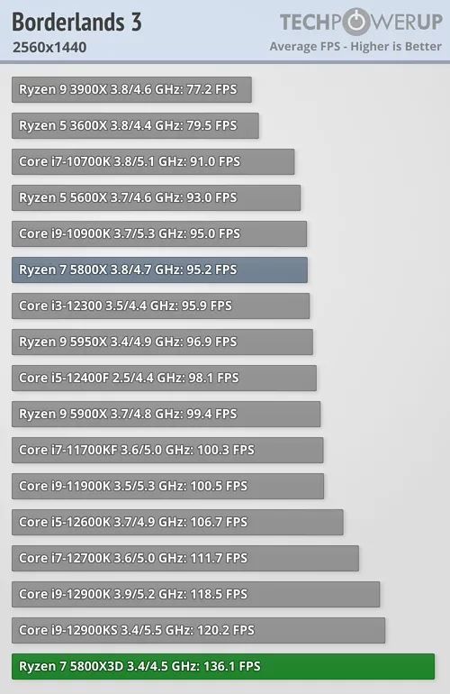 Geeknetic El nuevo AMD Ryzen 7 5800X3D está a la altura del Intel Core i9 12900KS en juegos 1