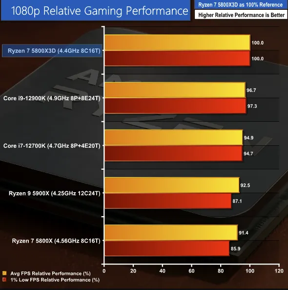 Geeknetic AMD Recupera la Corona de Rendimiento en Gaming con su Ryzen 7 5800X3D 4