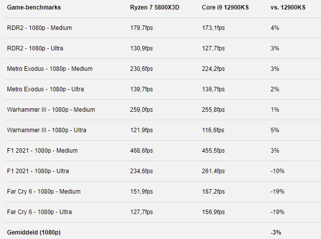 Geeknetic AMD Recupera la Corona de Rendimiento en Gaming con su Ryzen 7 5800X3D 11