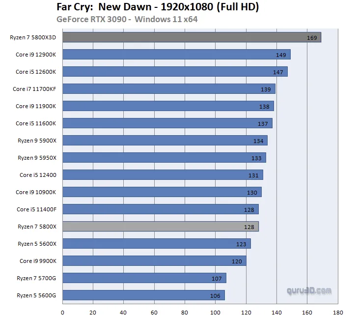 Geeknetic AMD Recupera la Corona de Rendimiento en Gaming con su Ryzen 7 5800X3D 5