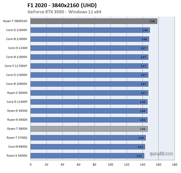 Geeknetic AMD Recupera la Corona de Rendimiento en Gaming con su Ryzen 7 5800X3D 8