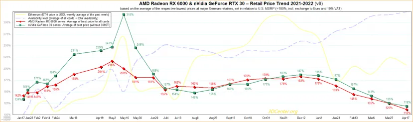 Geeknetic Las gráficas AMD se sitúan a un 12% y las NVIDIA a un 19% por encima de su precio de venta recomendado 1