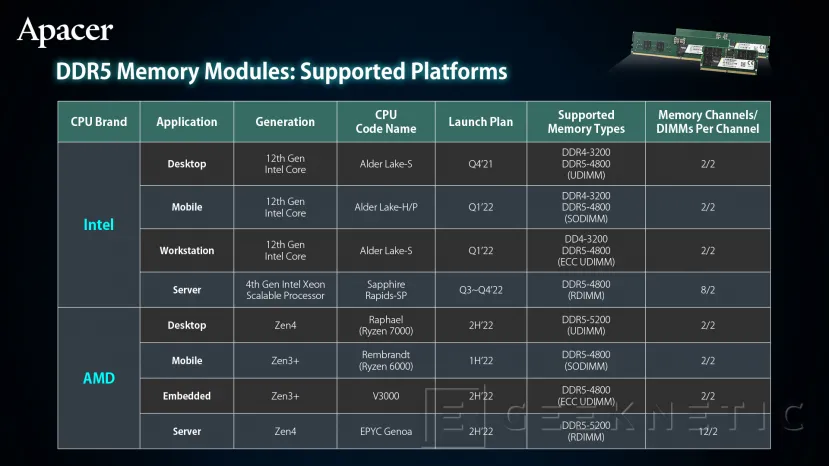 Geeknetic Los AMD Ryzen 7000 Series ofrecerán DDR5-5200 superando en 400 MHz a los Intel Alder Lake 1
