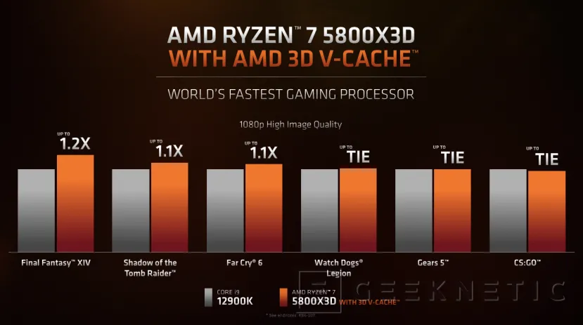 Geeknetic El AMD Ryzen 7 5800X3D rinde hasta un 21% más que el Intel Core i9-12900KF en juegos 2