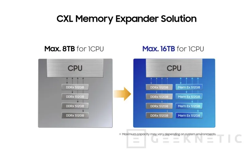 Geeknetic Samsung muestra las primeras RAM de 512 GB en formato CXL 2