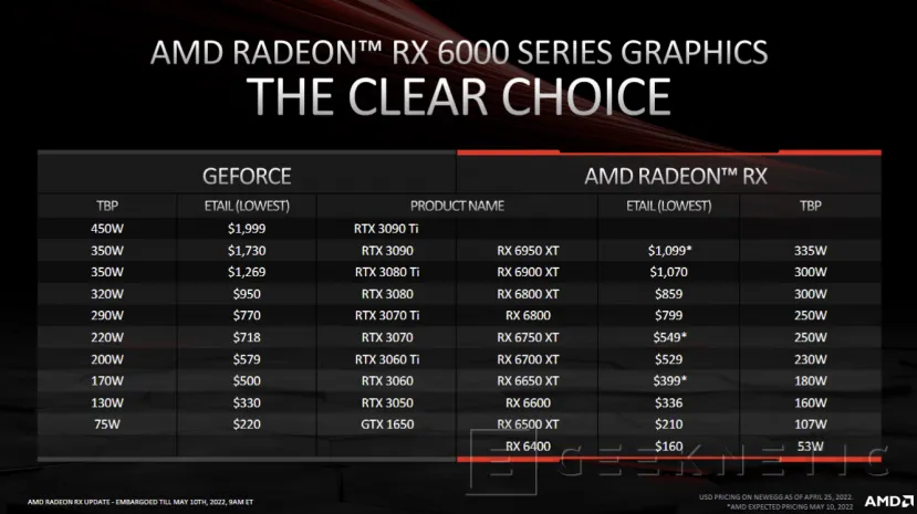 Geeknetic Llegan las nuevas AMD Radeon RX 6950 XT, RX 6750 XT y RX 6650 XT 8