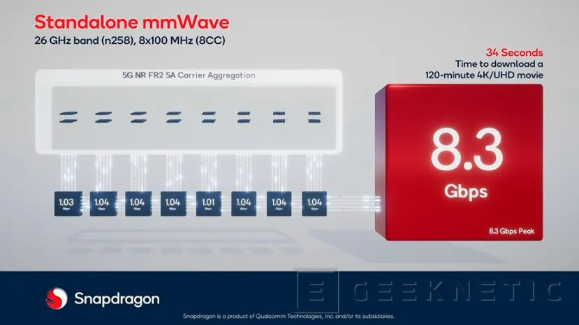 Geeknetic Qualcomm ha logrado velocidades de 8 Gbps con su modem 5G Snapdragon X70 2