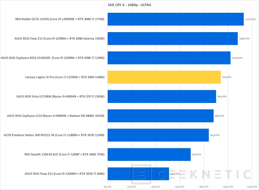 Geeknetic Lenovo Legion 5i Pro 16IAH7H Review con Core i7-12700H 44
