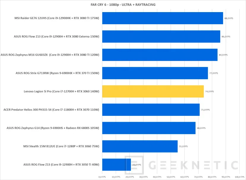 Geeknetic Lenovo Legion 5i Pro 16IAH7H Review con Core i7-12700H 43