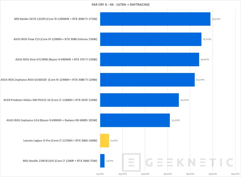 Geeknetic Lenovo Legion 5i Pro 16IAH7H Review con Core i7-12700H 38