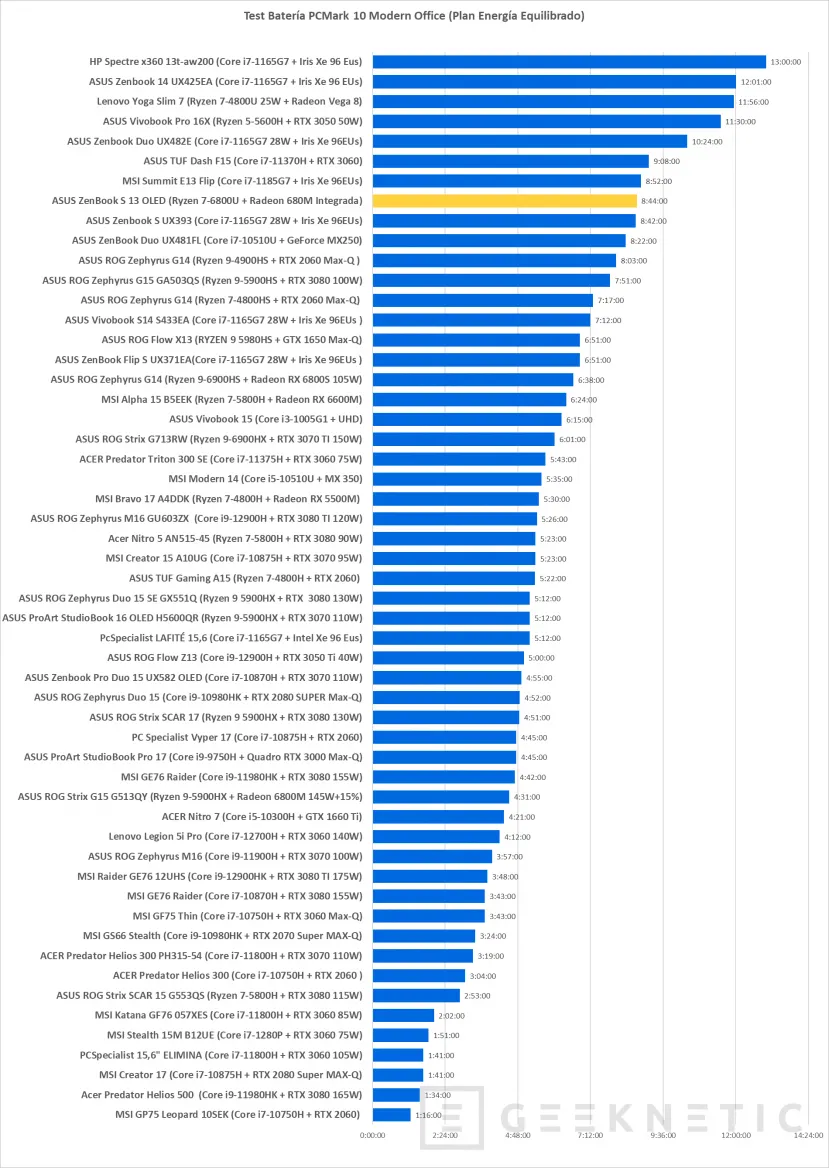 Geeknetic ASUS ZenBook S 13 OLED Review con AMD Ryzen 7 6800U 23