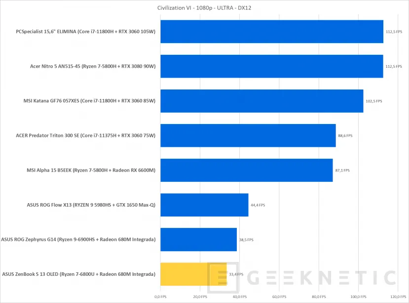 Geeknetic ASUS ZenBook S 13 OLED Review con AMD Ryzen 7 6800U 42