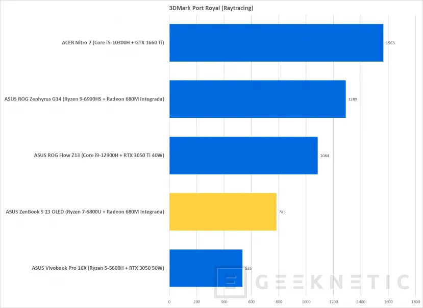 Geeknetic ASUS ZenBook S 13 OLED Review con AMD Ryzen 7 6800U 33