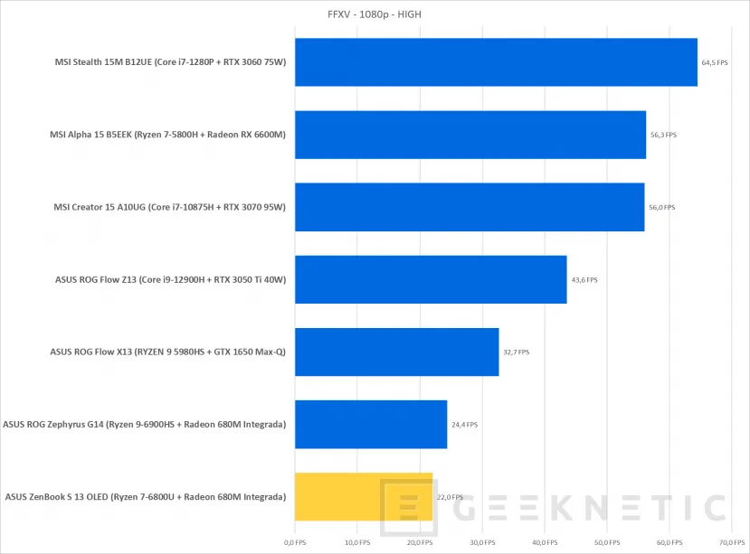 Geeknetic ASUS ZenBook S 13 OLED Review con AMD Ryzen 7 6800U 41
