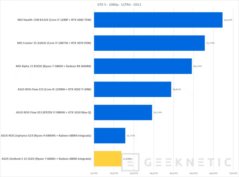 Geeknetic ASUS ZenBook S 13 OLED Review con AMD Ryzen 7 6800U 40