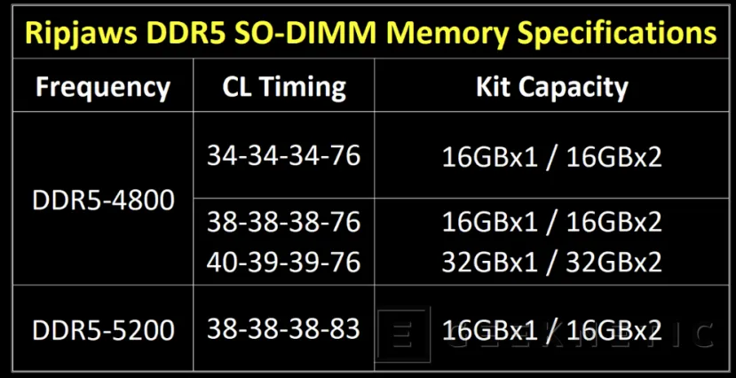 Geeknetic Nuevas memorias G.SKILL Ripjaws DDR5 SO-DIMMSO-DIMM DDR5 para portátiles con hasta 5.200 MHz y 32 GB por módulo 2