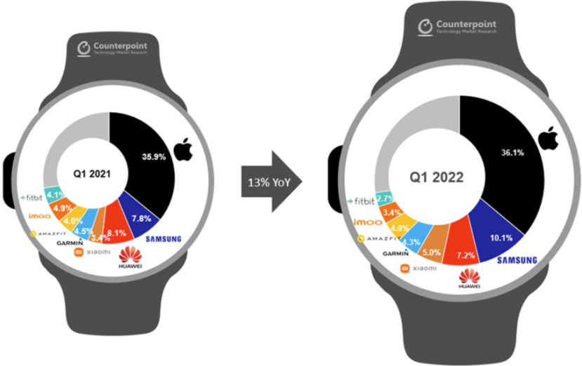 El mercado de los Smartwatches crece un 13% y sigue dominado por el Apple  Watch - Noticia
