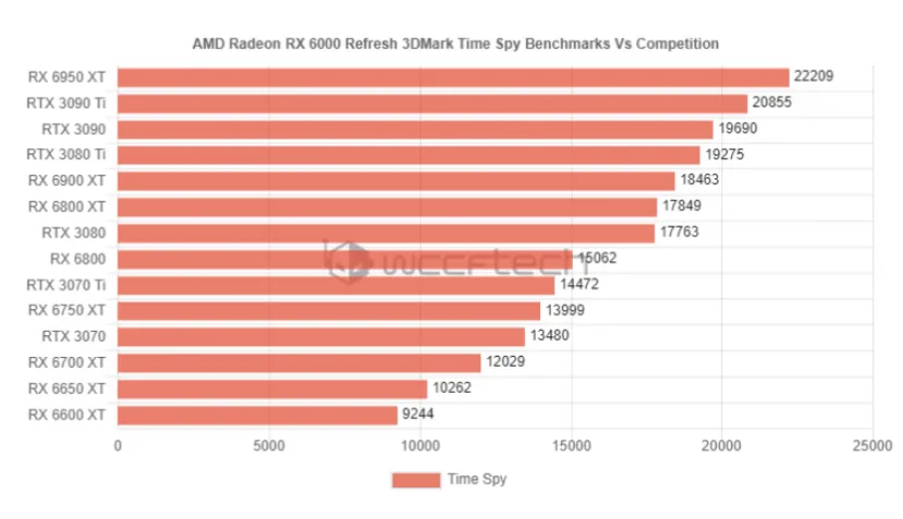 Geeknetic La AMD Radeon RX 6950 XT supera a la RTX 3090 Ti en los primeros benchmarks filtrados 1