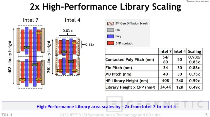Geeknetic Intel promete un 21,5% más de rendimiento y un 40% menos de consumo con su nodo Intel 4 2