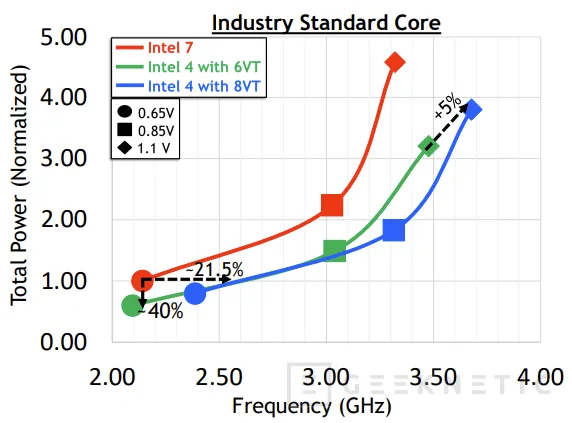 Geeknetic Intel promete un 21,5% más de rendimiento y un 40% menos de consumo con su nodo Intel 4 3