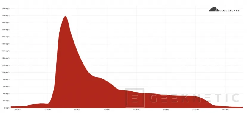 Geeknetic Cloudflare bate un nuevo récord al mitigar el DDoS más potente hasta la fecha 1