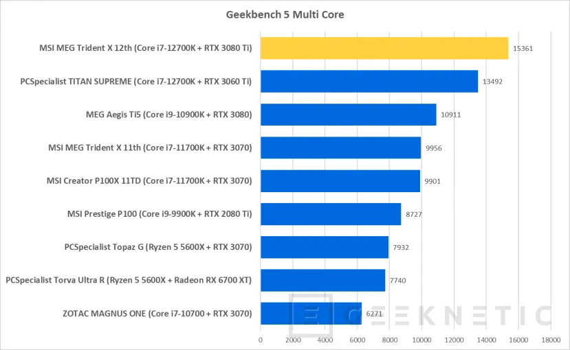 Geeknetic MSI MEG Trident X 12th Review con Core i7-12700K y RTX 3080 Ti 16