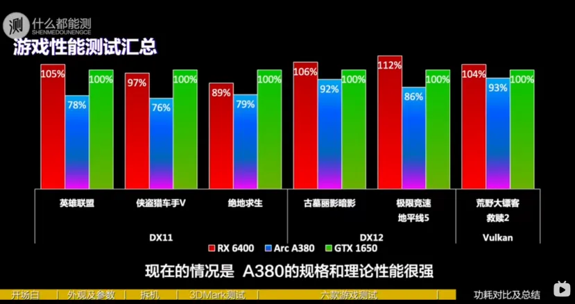 Geeknetic La Intel Arc A380 es más lenta en juegos que la GTX 1650 y la AMD Radeon RX 6400 2