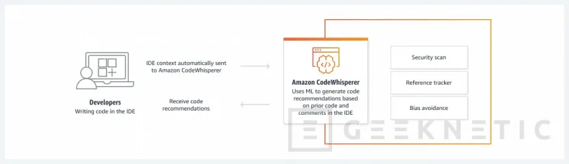 Geeknetic Amazon lanza CodeWhisperer, un compañero de programación mediante Inteligencia Artificial 1
