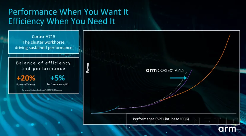 Geeknetic ARM presenta el Cortex-A715 un 20% más eficiente y mejora el Cortex-A510 reduciendo su consumo un 5% 1