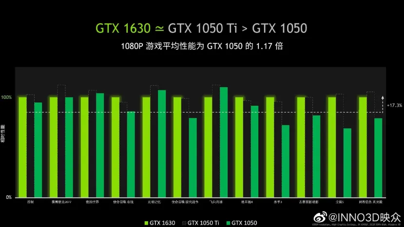 Geeknetic La NVIDIA GTX 1630 tiene un rendimiento similar a la GTX 1050Ti con un precio superior 2