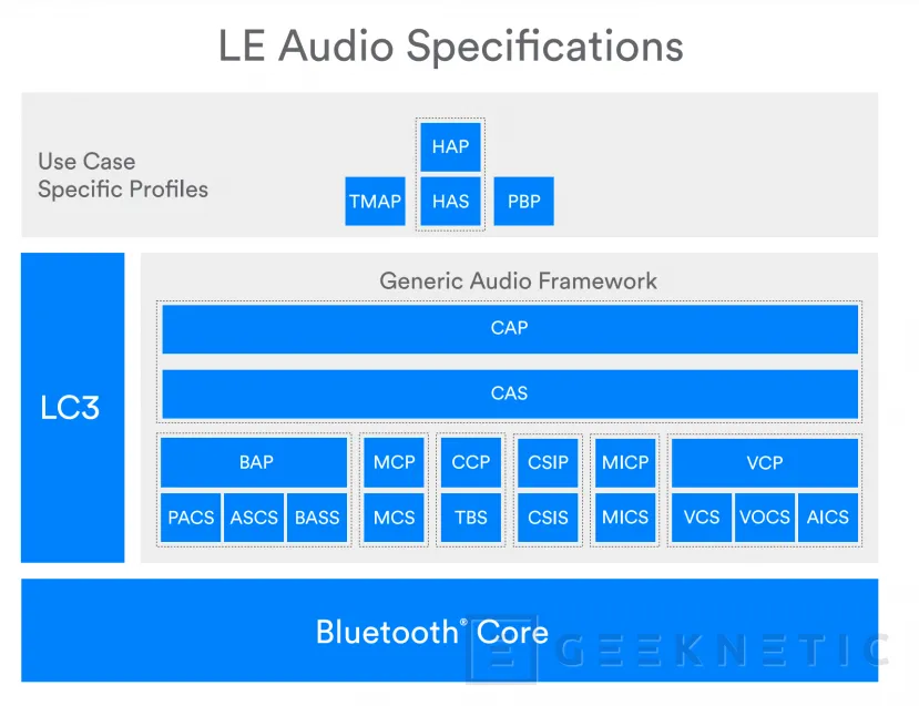 Geeknetic Bluetooth SIG presenta las especificaciones finales de Audio LE e introduce Auracast 1