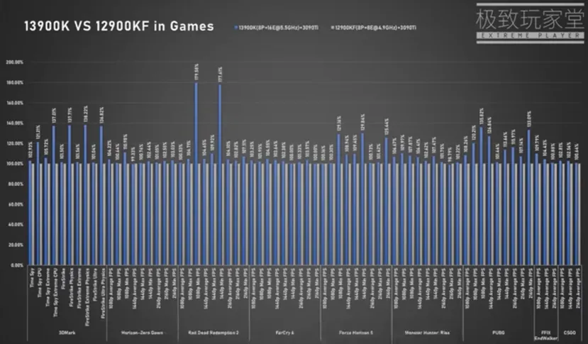 Geeknetic El Intel Core i9-13900K obtiene hasta un 28% más de FPS que el Core i9-12900KF 1