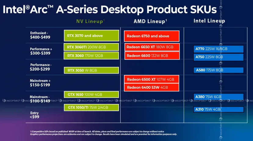 Geeknetic Filtrada una diapositiva con los rangos de precio y el rendimiento de las Intel Arc respecto a otras gráficas 1
