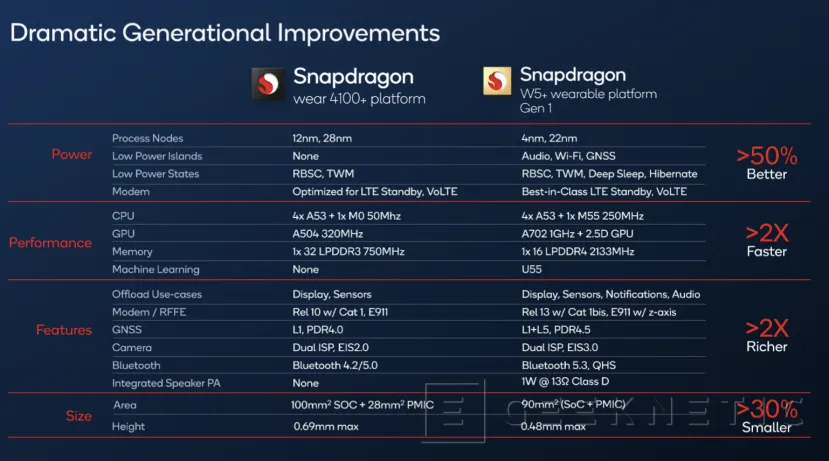 Geeknetic Nuevos SOC Qualcomm Snapdragon W5 para Smartwatches con el doble de rendimiento y la mitad de consumo 3