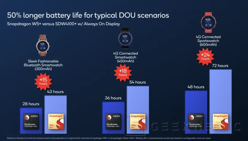 Geeknetic Nuevos SOC Qualcomm Snapdragon W5 para Smartwatches con el doble de rendimiento y la mitad de consumo 9