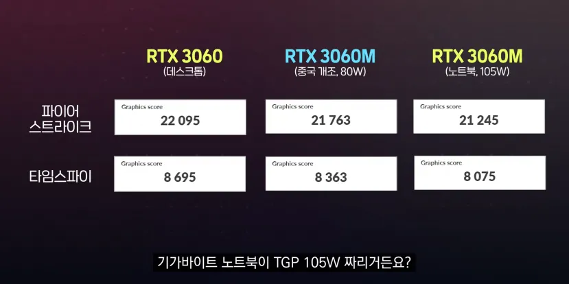 Geeknetic Las RTX 3060 de portátil convertidas a tarjetas de sobremesa ofrecen más rendimiento con menor TDP 3