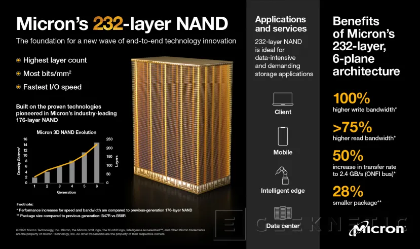 Geeknetic Micron inicia los envíos de los nuevos chips 3D TLC NAND Flash de 232 capas 1