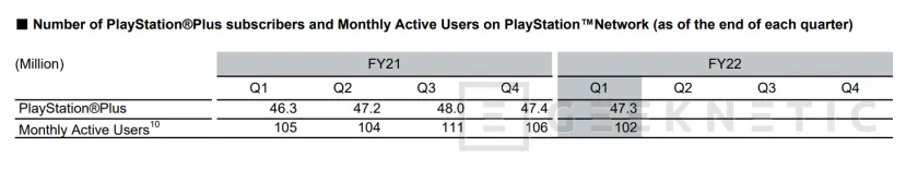 Geeknetic Sony vende 2,4 millones de PlayStation 5 en Q2 2022, pero bajan las ventas de videojuegos 2
