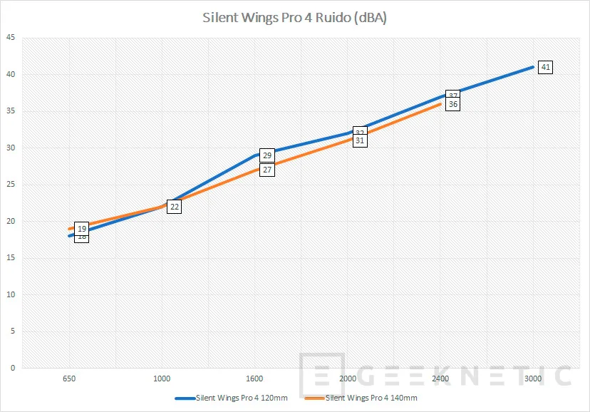 Geeknetic Be Quiet! Silent Wings Pro 4 Review 18