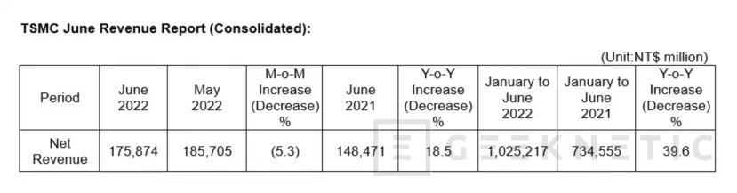 Geeknetic TSMC aumenta sus ventas un 40% con respecto al año pasado 1