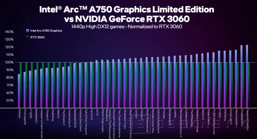 Geeknetic Intel promete que las Arc A750 y A770 superarán a las RTX 3060 en DX12 y con Raytracing 2